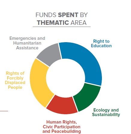 Funds by thematic area